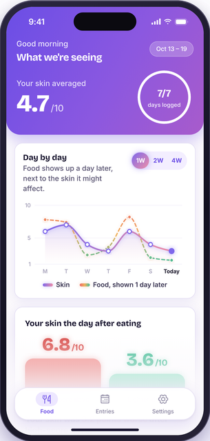 Plate to Skin: skin score averages and food vs. skin chart