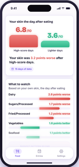 Plate to Skin: skin the day after eating, and what to watch by food